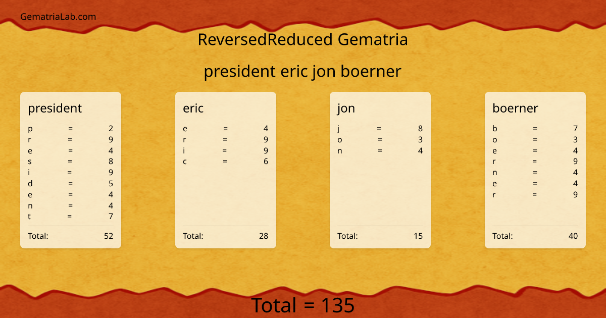 president eric jon boerner in reversedReduced Gematria
